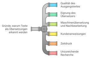 Auffällige Übersetzungen: Die Gründe